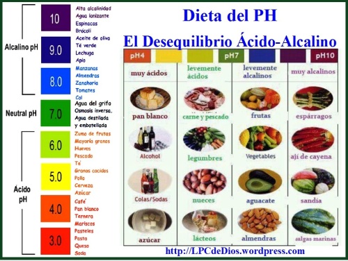 Dieta de PH WS